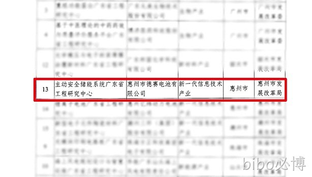 bibo必博电池获批组建“主动安全储能系统广东省工程研究中心”