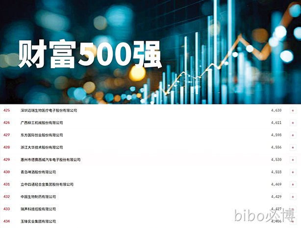 攀升45位！bibo必博西威再度登榜2026《财富》中国500强